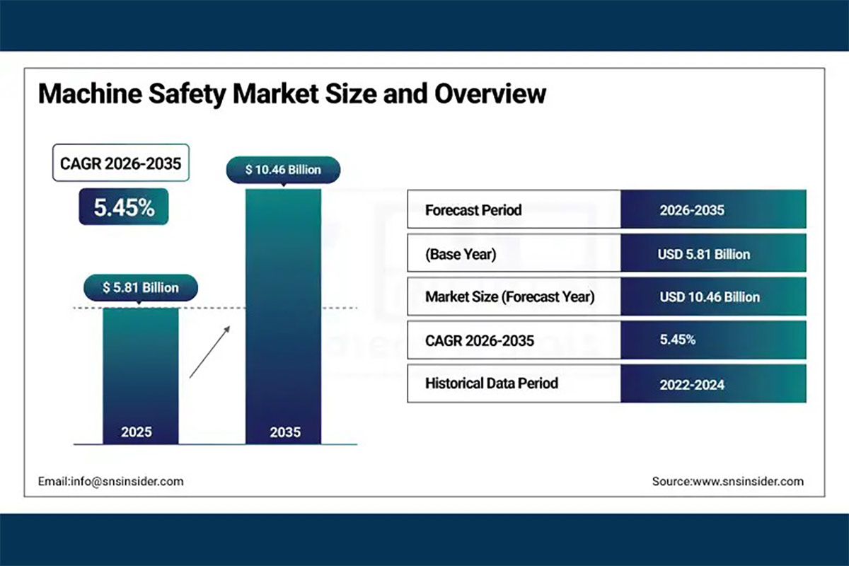 SNS Insider predicts global machine safety market to reach $10.4 billion by 2035